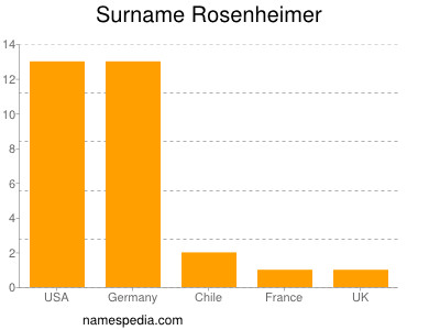 Familiennamen Rosenheimer