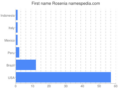 Vornamen Rosenia