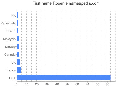 Given name Rosenie