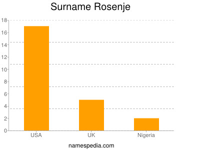 Familiennamen Rosenje