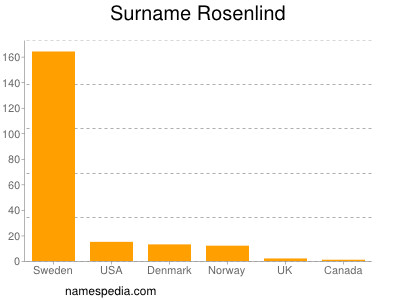 Surname Rosenlind