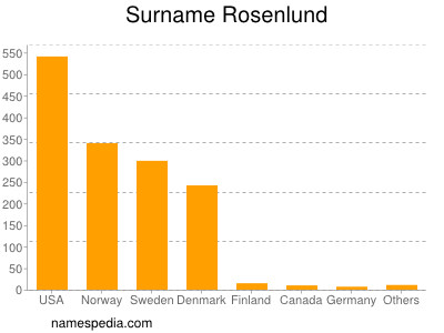 Familiennamen Rosenlund