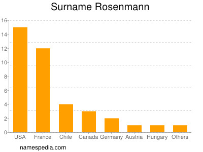 Surname Rosenmann