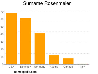 nom Rosenmeier