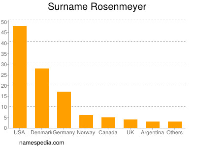 Familiennamen Rosenmeyer