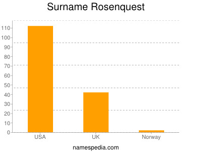 Surname Rosenquest