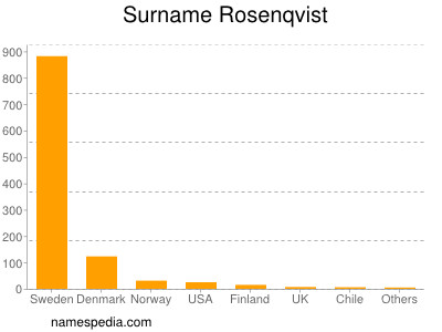 Familiennamen Rosenqvist
