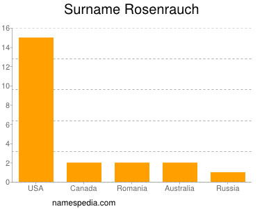 Familiennamen Rosenrauch