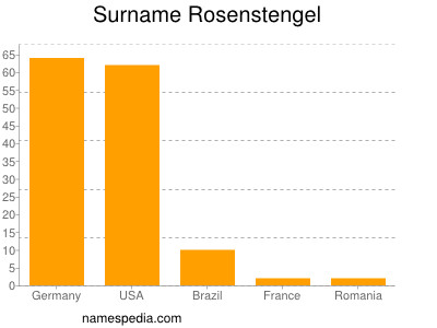 nom Rosenstengel