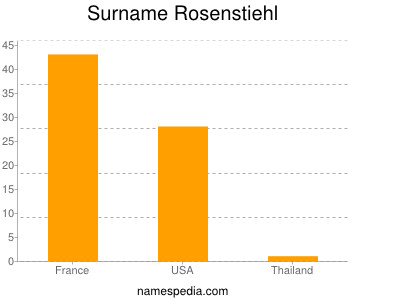 Familiennamen Rosenstiehl