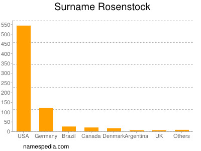 Familiennamen Rosenstock