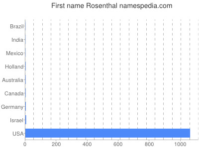 prenom Rosenthal