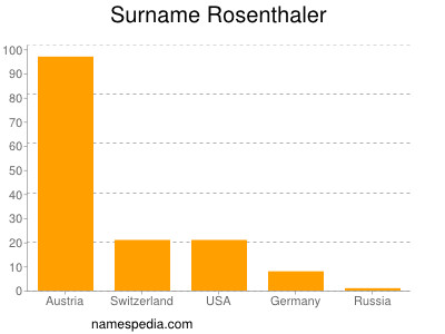 Familiennamen Rosenthaler