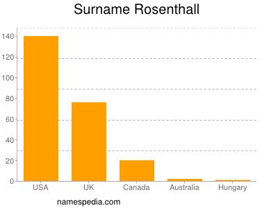 Familiennamen Rosenthall