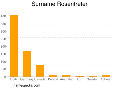 Familiennamen Rosentreter