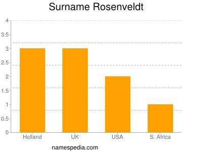 Familiennamen Rosenveldt