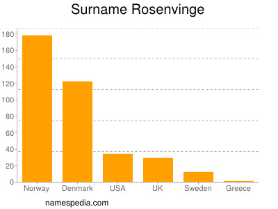 Familiennamen Rosenvinge