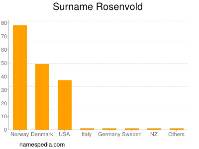 Familiennamen Rosenvold
