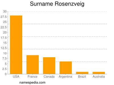 Familiennamen Rosenzveig