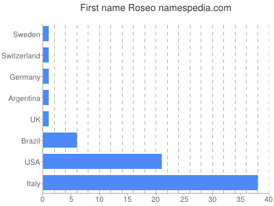 prenom Roseo