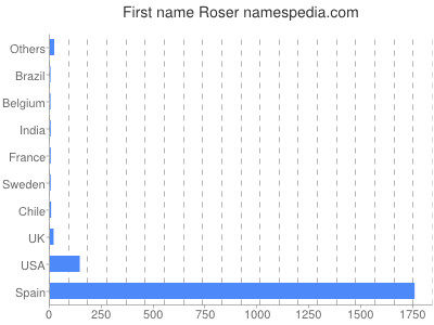 Vornamen Roser