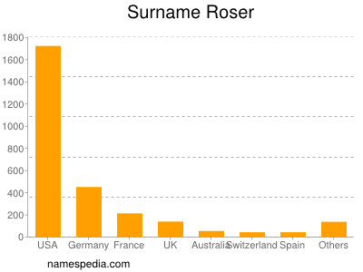 Familiennamen Roser