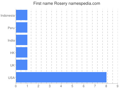 Vornamen Rosery