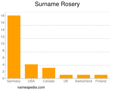 Familiennamen Rosery