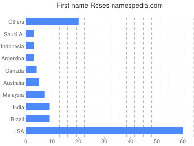 prenom Roses