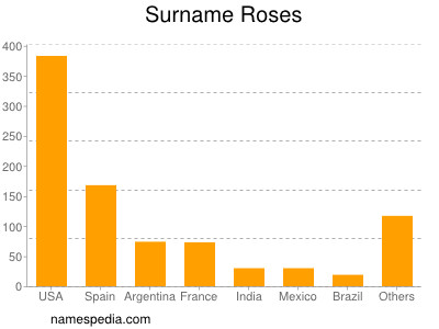 Familiennamen Roses