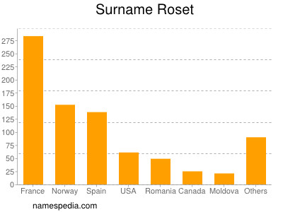 Familiennamen Roset