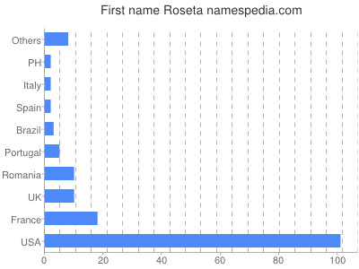 Vornamen Roseta