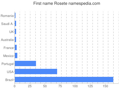 prenom Rosete