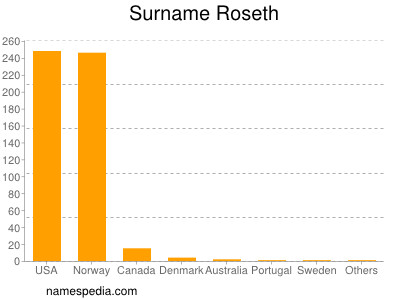 Familiennamen Roseth