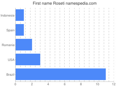 Vornamen Roseti