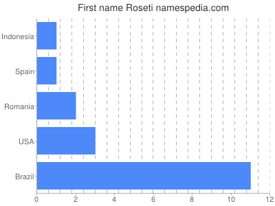 prenom Roseti