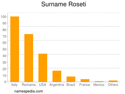 Familiennamen Roseti