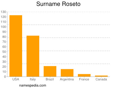 Familiennamen Roseto