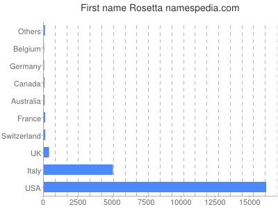 Vornamen Rosetta