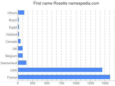 prenom Rosette