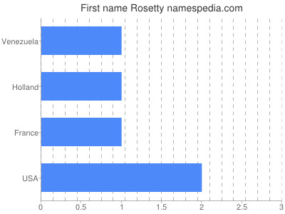 Vornamen Rosetty