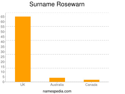 Surname Rosewarn