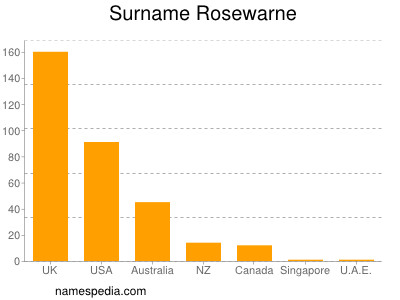 nom Rosewarne