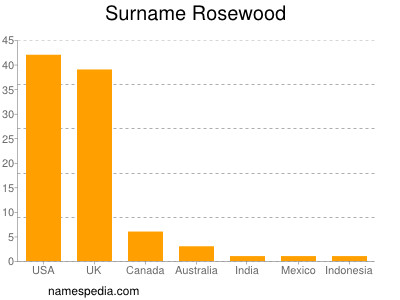 Familiennamen Rosewood