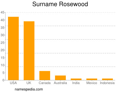 nom Rosewood