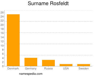 Familiennamen Rosfeldt