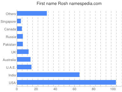 prenom Rosh