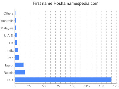 Vornamen Rosha