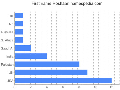 prenom Roshaan