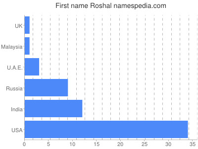 Vornamen Roshal